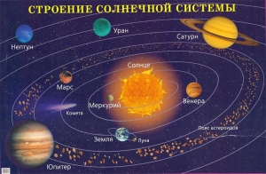 Плакат "Строение солнечной системы" - fgospostavki.ru - Новоалтайск