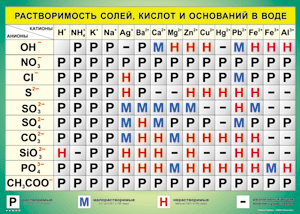 Таблица "Растворимость солей, кислот и оснований в воде" (100х140 сантиметров, винил) - fgospostavki.ru - Новоалтайск
