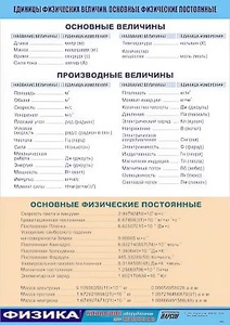 Таблица демонстрационная "Единицы физических величин. Основные физические постоянные" (винил 70*100) - fgospostavki.ru - Новоалтайск