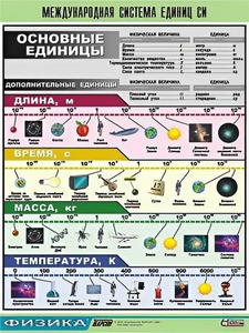 Таблица демонстрационная "Международная система единиц СИ" (винил 100х140) - fgospostavki.ru - Новоалтайск