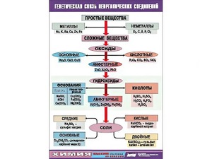 Таблица "Генетическая связь неорганических соединений" (винил 100x140) - fgospostavki.ru - Новоалтайск