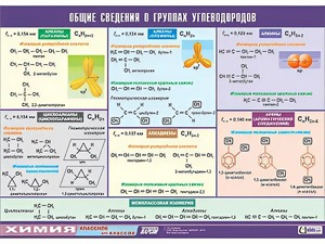 Таблица демонстрационная "Общие сведения о группах углеводородов" (винил 100х140) - fgospostavki.ru - Новоалтайск