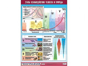 Таблица демонстрационная "Этапы взаимодействия человека и природы" (винил 100*140) - fgospostavki.ru - Новоалтайск