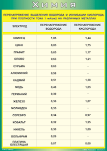 Таблица "Перенапряжение выделения водорода и ионизации кислорода при плотности тока 1 мА/см2 на различных металлах" (100х140 сантиметров, винил) - fgospostavki.ru - Новоалтайск