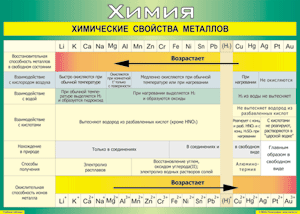 Таблица "Химические свойства металлов" (100х140 сантиметров, винил) - fgospostavki.ru - Новоалтайск