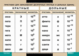 Таблица. Физика. Приставки для образования десятичных кратных и дольных единиц. - fgospostavki.ru - Новоалтайск