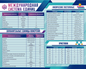 Стенд "Международная система единиц. Физические постоянные. Приставки" - fgospostavki.ru - Новоалтайск