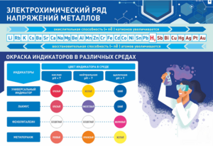 Стенд "Электрохимический ряд и окраска индикаторов в различных средах" - fgospostavki.ru - Новоалтайск