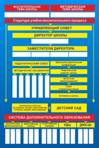 Стенд "Структура школы" - fgospostavki.ru - Новоалтайск