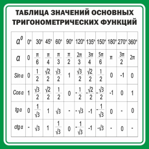 Стенд "Таблица значений основных тригонометрических функций" Вариант 12 - fgospostavki.ru - Новоалтайск