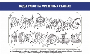Стенд "Виды работ на фрезерных станках" - fgospostavki.ru - Новоалтайск