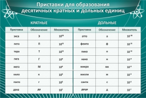 Стенд "Приставки для образования десятичных кратных и дольных единиц" - fgospostavki.ru - Новоалтайск