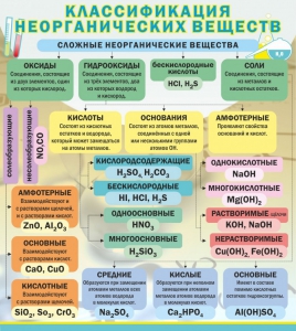 Стенд "Классификация неорганических веществ" - fgospostavki.ru - Новоалтайск