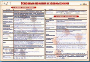 Стенд "Основные понятия и законы химии" - fgospostavki.ru - Новоалтайск