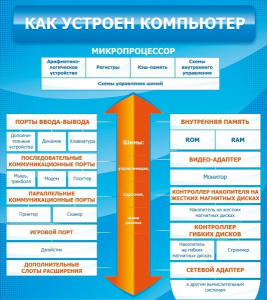 Стенд "Как устроен компьютер" - fgospostavki.ru - Новоалтайск
