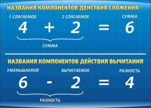 Стенд "Компоненты сложения и вычитания" - fgospostavki.ru - Новоалтайск