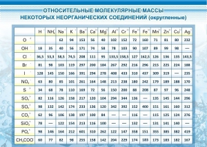Стенд "Относительные молекулярные массы" - fgospostavki.ru - Новоалтайск