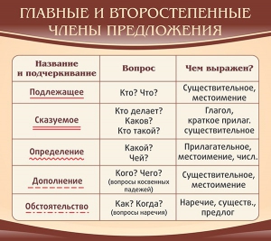 Стенд "Главные и второстепенные члены предложения" - fgospostavki.ru - Новоалтайск
