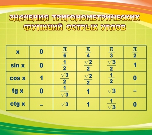 Стенд "Значения тригонометрических функций острых углов" - fgospostavki.ru - Новоалтайск