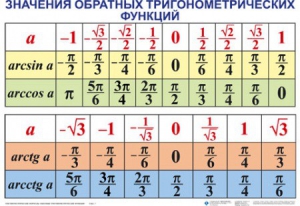 Комплект таблиц Тригонометрические формулы. Обратные тригонометрические функции (7 таблиц) - fgospostavki.ru - Новоалтайск