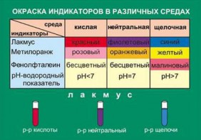 Таблица. Окраска индикаторов в различных средах. - fgospostavki.ru - Новоалтайск