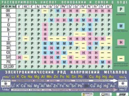 Таблица демонстрационная "Растворимость кислот, оснований и солей в воде" (формат А0, матовое ламинирование) - fgospostavki.ru - Новоалтайск