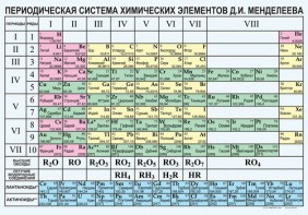Периодическая  система химических элементов Д.И.Менделеева - fgospostavki.ru - Новоалтайск