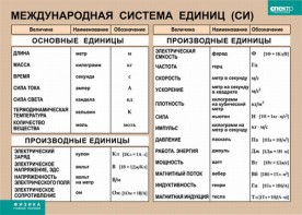 Таблица. Физика. Международная система единиц (СИ) - fgospostavki.ru - Новоалтайск