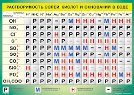 Таблица "Растворимость солей, кислот и оснований в воде" (100х140 сантиметров, винил) - fgospostavki.ru - Новоалтайск
