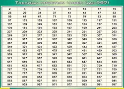 Таблица простых чисел (до 997) (100х140 сантиметров, винил) - fgospostavki.ru - Новоалтайск