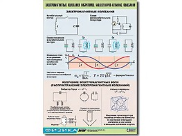 Таблица демонстрационная "Электромагнитные и молекулярно-атомные колебания" (винил 100х140) - fgospostavki.ru - Новоалтайск