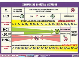 Таблица демонстрационная "Химические свойства металлов" (винил 100x140) - fgospostavki.ru - Новоалтайск
