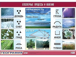 Таблица демонстрационная "Атмосферные процессы и явления" (винил 70*100) - fgospostavki.ru - Новоалтайск