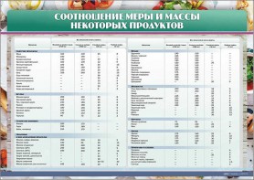 Стенд "Соотношение меры и массы некоторых продуктов" - fgospostavki.ru - Новоалтайск