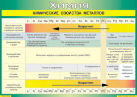 Таблица "Химические свойства металлов" (100х140 сантиметров, винил) - fgospostavki.ru - Новоалтайск