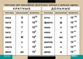 Таблица. Физика. Приставки для образования десятичных кратных и дольных единиц. - fgospostavki.ru - Новоалтайск