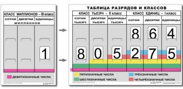 Разряды и классы чисел (I,II,III класс). Комплект иллюстрирует 3 класса (единиц, тысяч и миллионов) - fgospostavki.ru - Новоалтайск