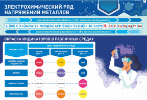 Стенд "Электрохимический ряд и окраска индикаторов в различных средах" - fgospostavki.ru - Новоалтайск