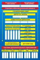 Стенд "Структура школы" - fgospostavki.ru - Новоалтайск