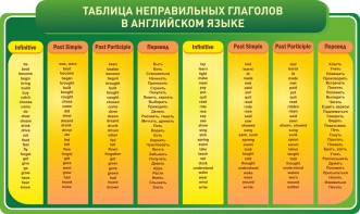Стенд "Таблица неправильных глаголов в английском языке" - fgospostavki.ru - Новоалтайск