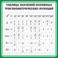 Стенд "Таблица значений основных тригонометрических функций" Вариант 12 - fgospostavki.ru - Новоалтайск