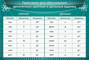 Стенд "Приставки для образования десятичных кратных и дольных единиц" - fgospostavki.ru - Новоалтайск