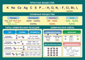 Стенд "Простые и сложные вещества" - fgospostavki.ru - Новоалтайск