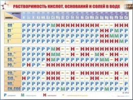 Справочно-информационный стенд (электронный, световой) "Растворимость кислот, оснований и солей в воде" - fgospostavki.ru - Новоалтайск