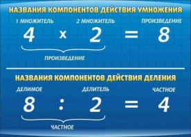Стенд "Компоненты умножения и деления" - fgospostavki.ru - Новоалтайск