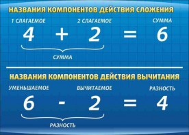Стенд "Компоненты сложения и вычитания" - fgospostavki.ru - Новоалтайск