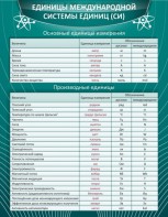 Стенд "Единицы международной системы СИ" - fgospostavki.ru - Новоалтайск