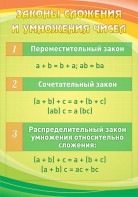 Стенд "Законы сложения и умножения чисел" - fgospostavki.ru - Новоалтайск