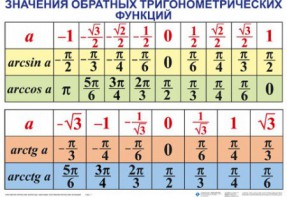 Комплект таблиц Тригонометрические формулы. Обратные тригонометрические функции (7 таблиц) - fgospostavki.ru - Новоалтайск